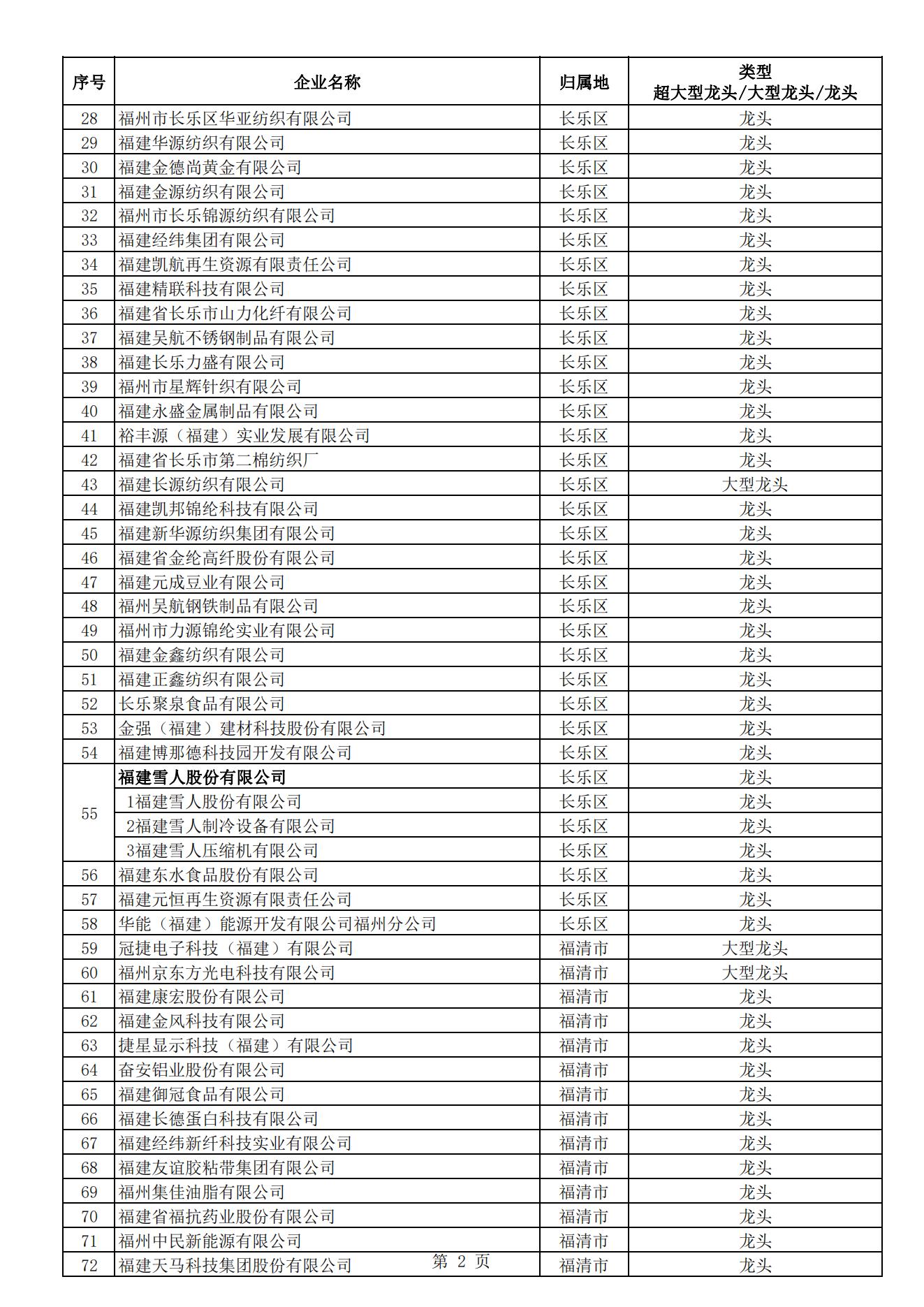 福州市2023年工業(yè)龍頭企業(yè)名單的通知