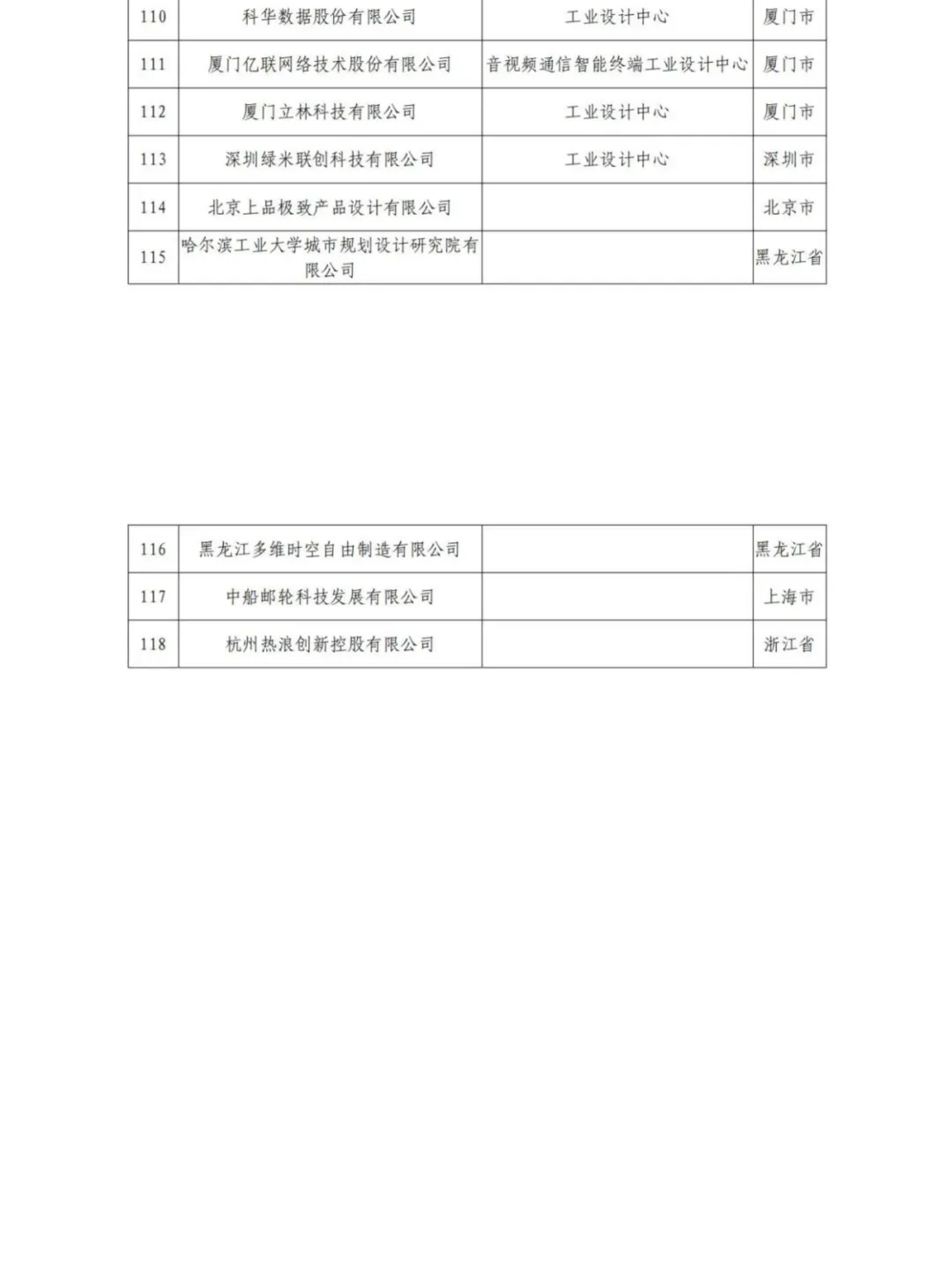 擬認(rèn)定的第六批及通過(guò)復(fù)核的第一批、第二批、第四批國(guó)家級(jí)工業(yè)設(shè)計(jì)中心名單公示