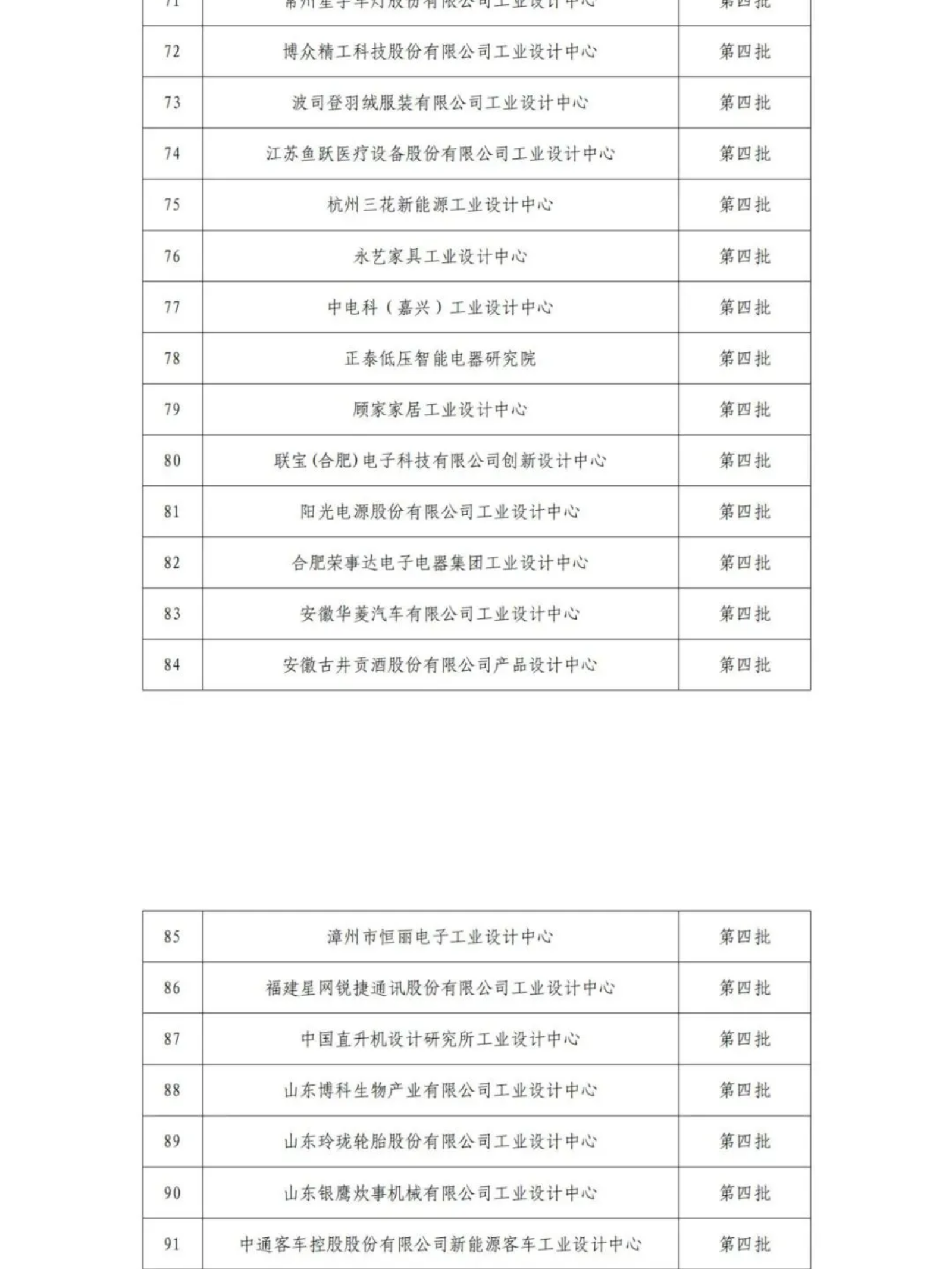 擬認(rèn)定的第六批及通過(guò)復(fù)核的第一批、第二批、第四批國(guó)家級(jí)工業(yè)設(shè)計(jì)中心名單公示