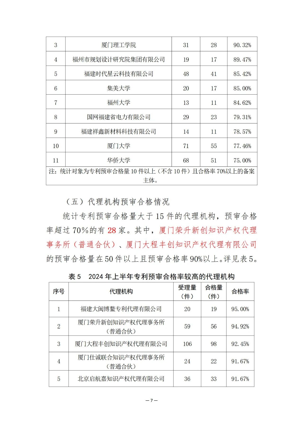 福建省知識產(chǎn)權保護中心2024年上半年專利預審情況通報