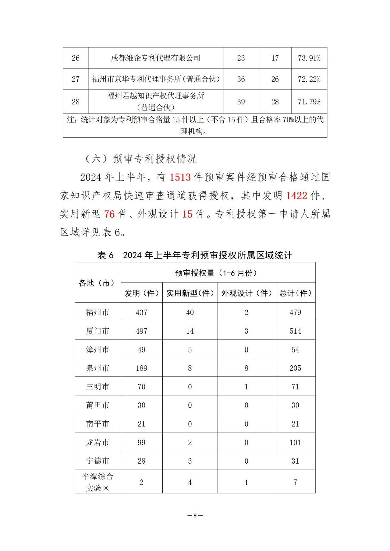 福建省知識產(chǎn)權保護中心2024年上半年專利預審情況通報