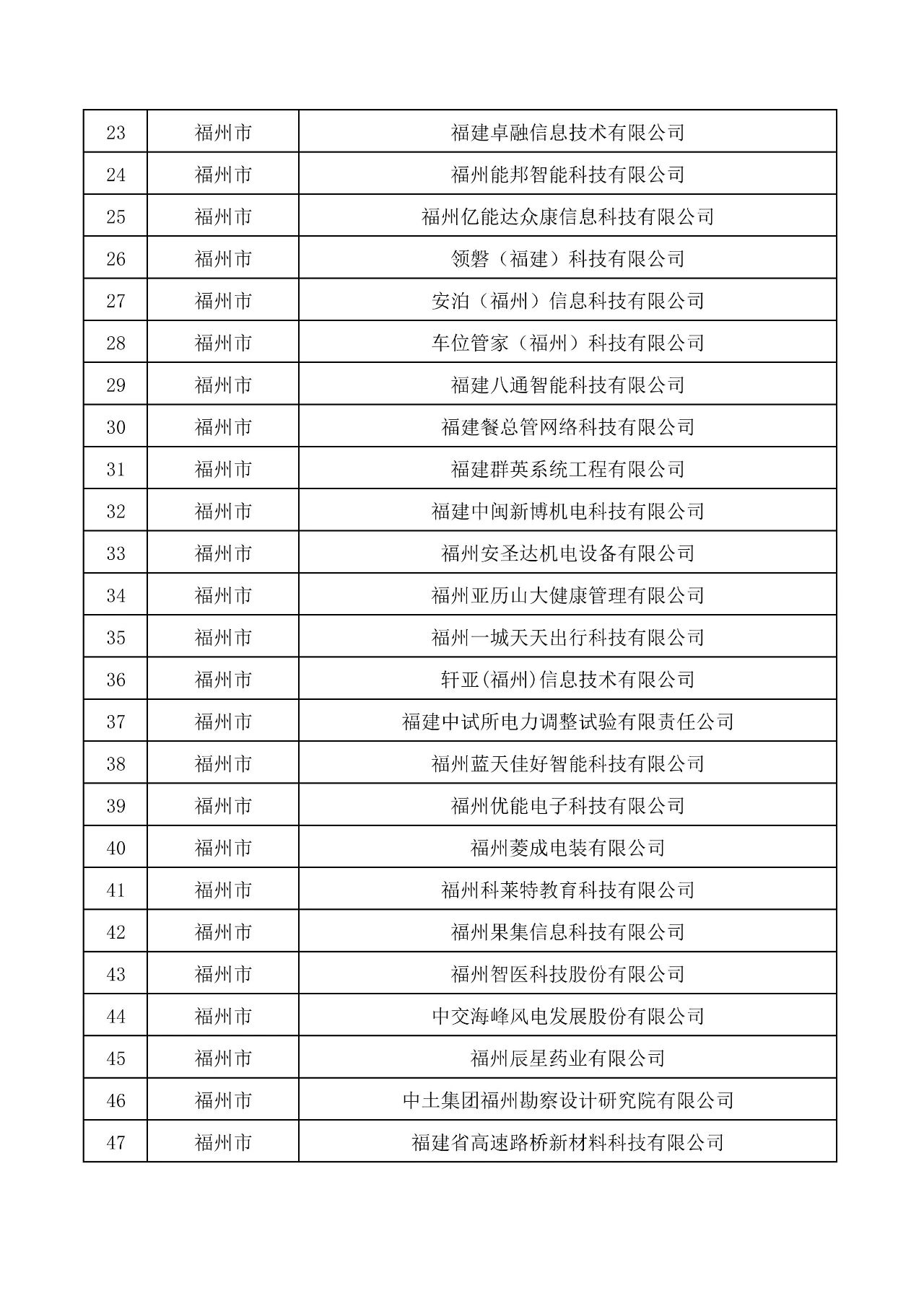 關于公布福建303家企業(yè)為創(chuàng)新型中小企業(yè)的通知