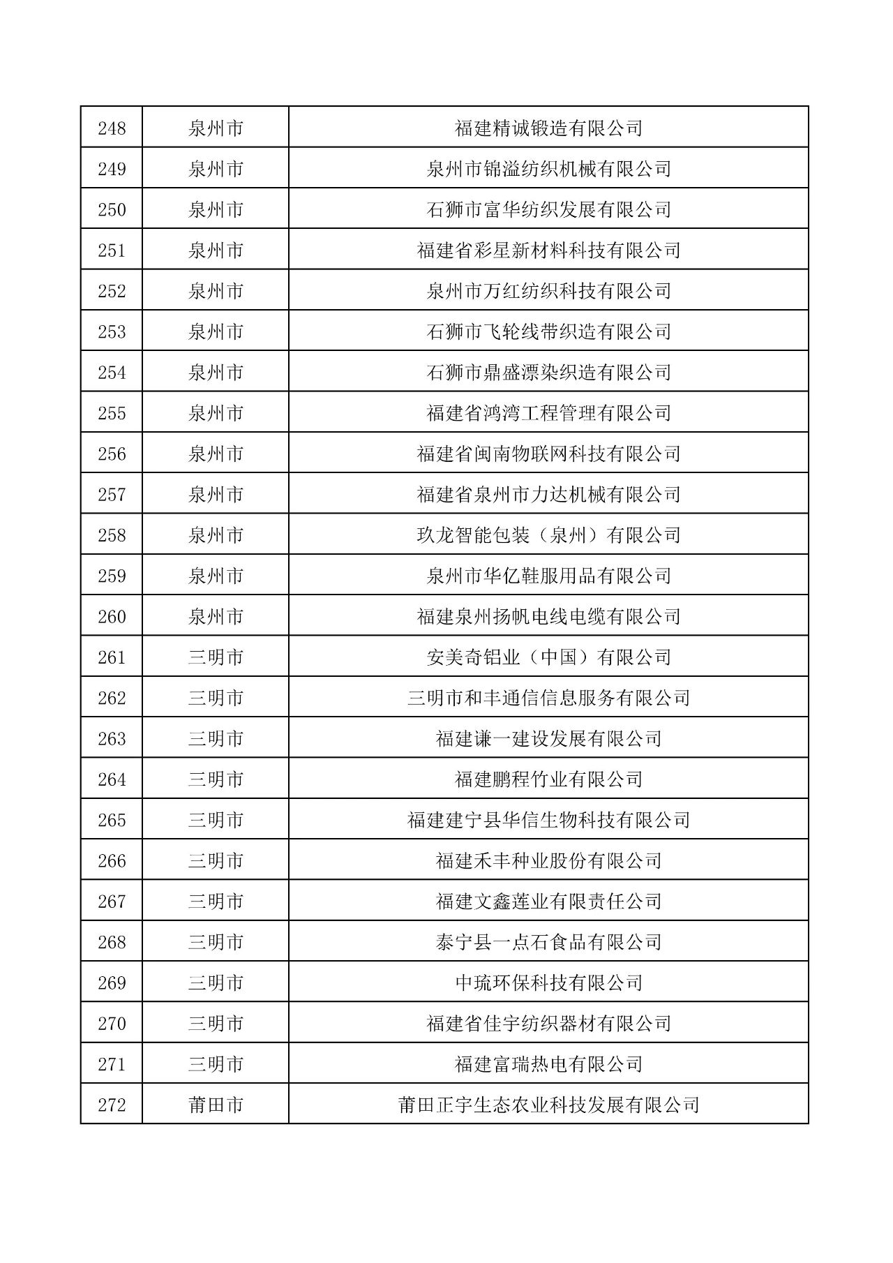 關于公布福建303家企業(yè)為創(chuàng)新型中小企業(yè)的通知