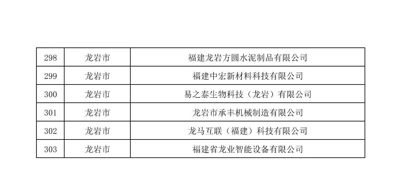 關于公布福建303家企業(yè)為創(chuàng)新型中小企業(yè)的通知