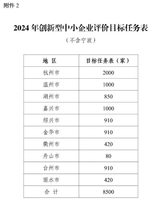 浙江：關(guān)于組織開展2024年創(chuàng)新型中小企業(yè)評價工作的通知